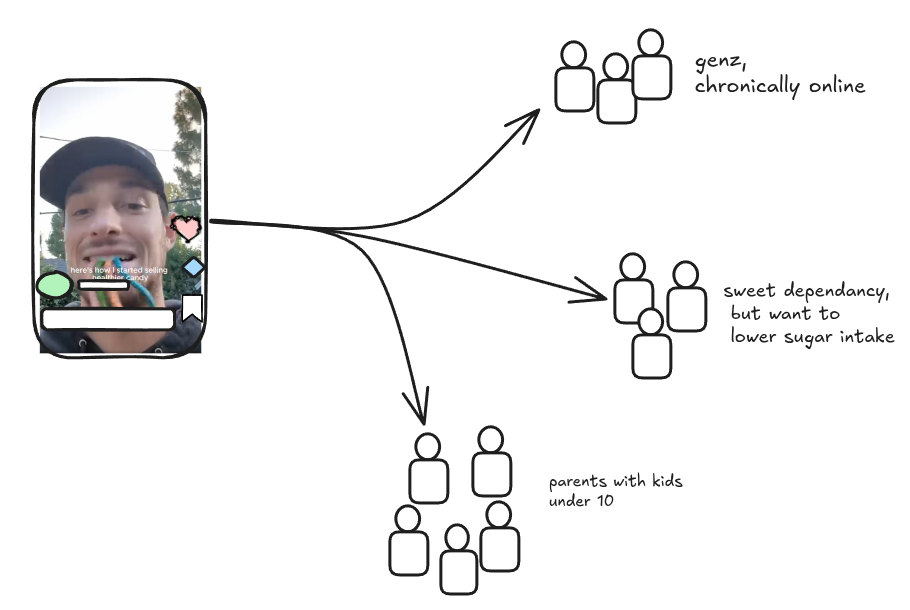 A single ad creative failing to engage multiple different audience personas