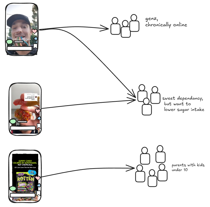 Persona-specific ad creatives each targeting a distinct audience with high engagement