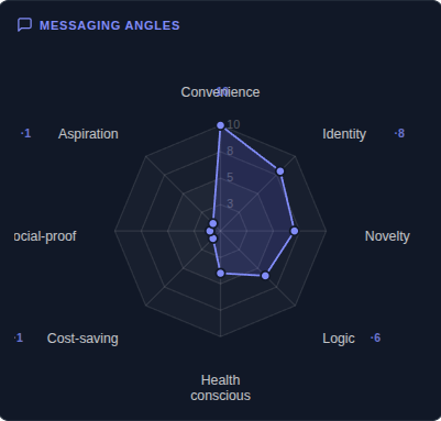 Spreshapp messaging angle radar chart